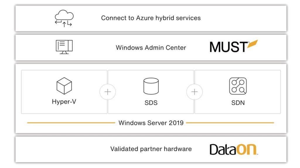 Five Things about Microsoft Azure Stack HCI DataON Blog